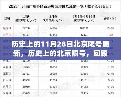 历史上的北京限号回顾与反思,最新限号措施在11月28日实施