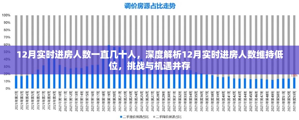 挑战与机遇并存,深度解析十二月实时进房人数维持低位现象