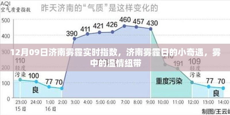 济南雾霾日的小奇遇,12月09日雾霾实时指数与雾中的温情纽带