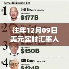 历年12月09日美元汇率概览,人民币实时兑换趋势分析