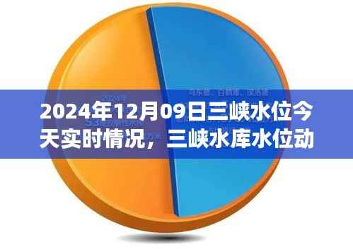 三峡水库水位动态更新,学习变化的力量与乐观前行之旅(实时更新至2024年12月9日)