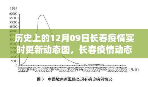 历史上的长春疫情动态图,深度解读与反思