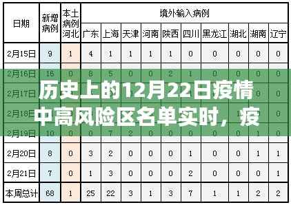 12月22日,疫情下的特殊日子与温情故事,中高风险区名单实时回顾
