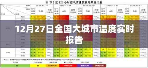 全国大城市气温实时报告,12月27日温度数据