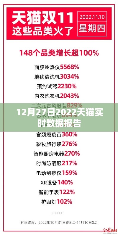 天猫实时数据报告,洞悉市场趋势,掌握消费动向(2022年12月)