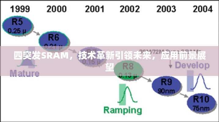四突发SRAM,技术革新引领未来,应用前景展望